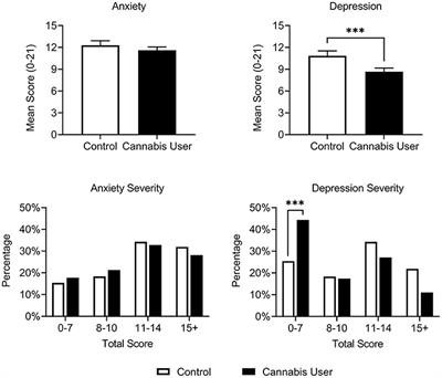 Antidepressant and Anxiolytic Effects of <mark class="highlighted">Medicinal Cannabis</mark> Use in an Observational Trial